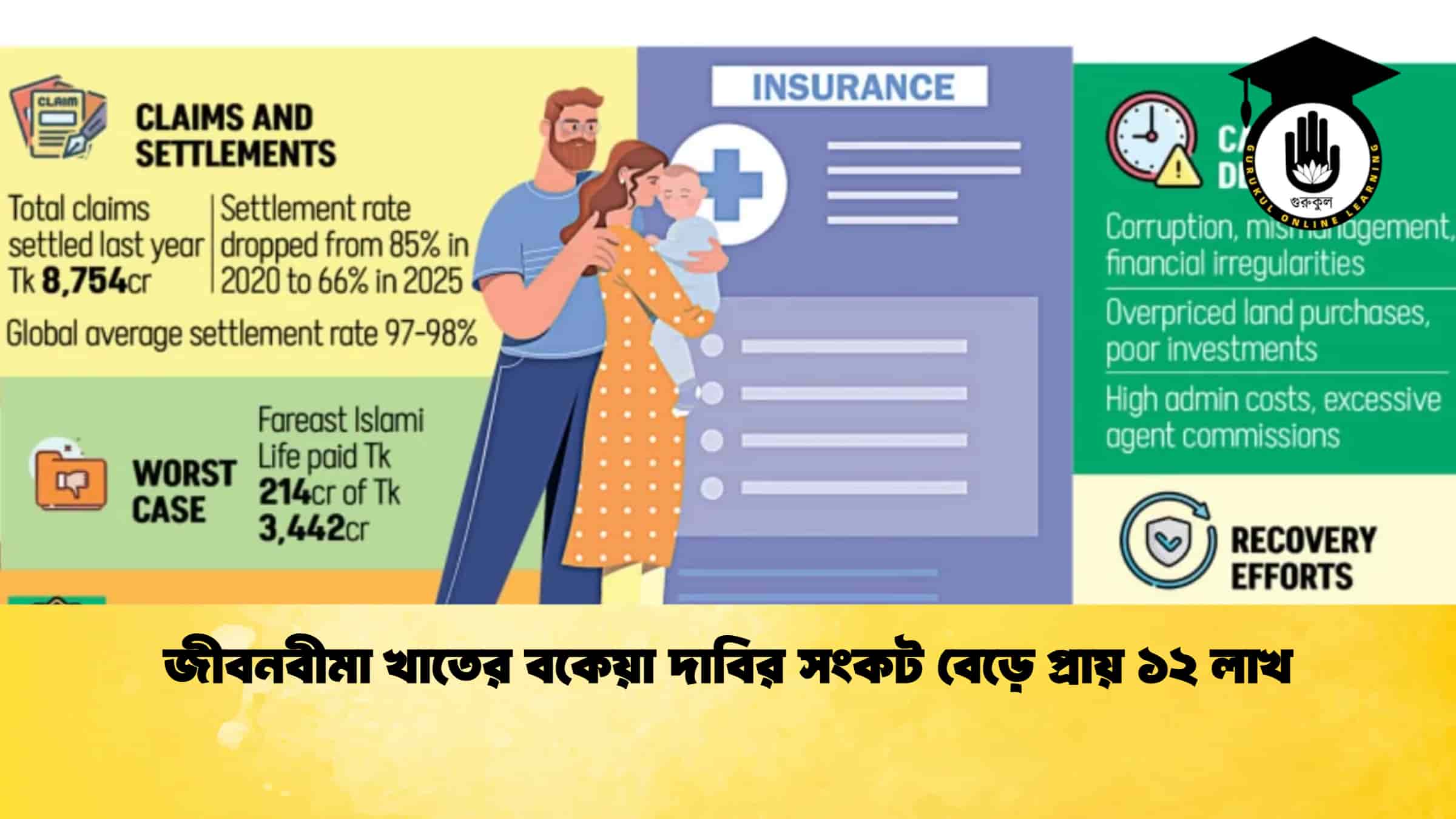 জীবনবীমা খাতের বকেয়া দাবির সংকট বেড়ে প্রায় ১২ লাখ